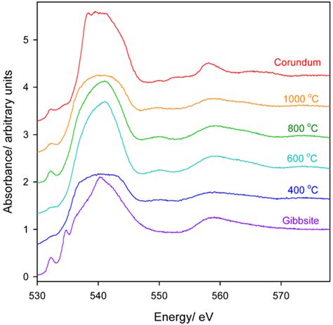 O K Edge NEXAFS Spectra For Controlled Calcination Aluminas Gibbsite