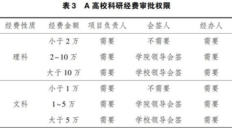 “放管服”背景下高校科研经费管理研究参考网