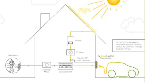 Solar Powered Electric Vehicle Charging Unit Integrated Logic