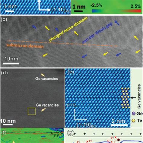 A Atomic‐resolution Stem‐haadf Image And Corresponding B εyy Strain