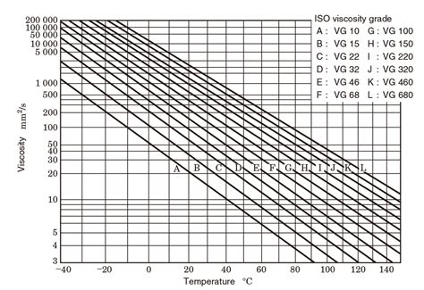 Iso Vg Oil Viscosity Chart - Reviews Of Chart