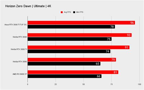 Overclocked Nvidia RTX 3090 Ti benchmarked: just 14% faster than ...