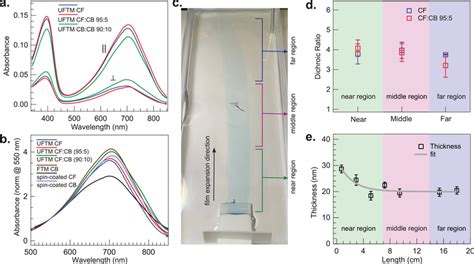 A Polarized UVvis Absorption Spectra Of The Oriented Films Of