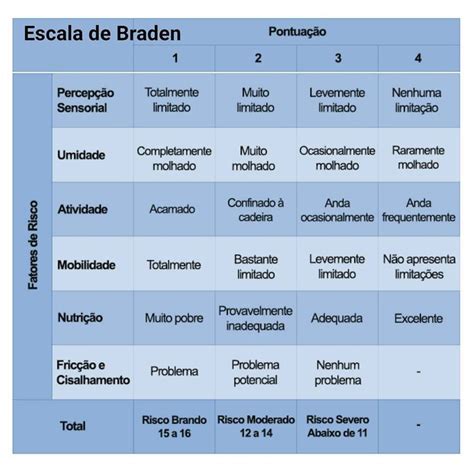 A escala de Braden é utilizada para identificar risco de