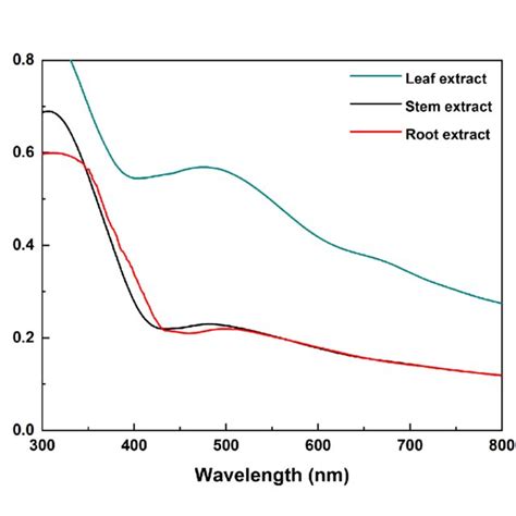 The Uv Vis Spectra Of The Agnps Synthesized By Using Phaseolus Vulgaris