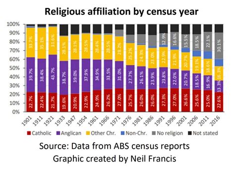 Historical Analysis Of Census Data Shows Religious Denominations In