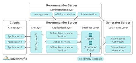 Web Application Architecture - Detailed Explanation - InterviewBit