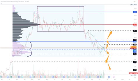 TSM Stock Price and Chart — NYSE:TSM — TradingView