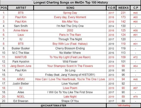 Longest Charting Songs On Melon Top History