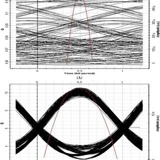 Bit Error Rate BER Analyzer A Eye Diagram After 1600km