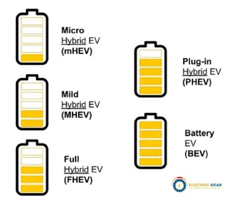 Types of electric cars: A Comprehensive Guide