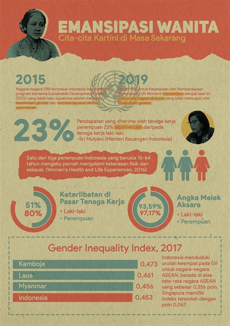 Infografis Kartini Emansipasi Wanita Infografis Wanita