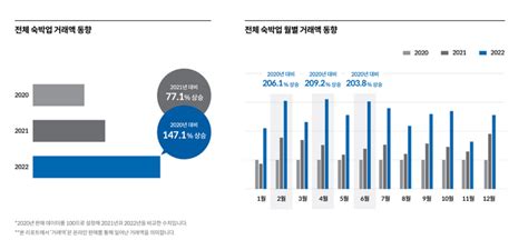 데이터뉴스 2022년 국내 숙박업 온라인 거래액 전년 대비 77 증가호텔·리조트 견인