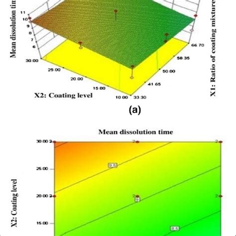 Response Surface Method Analysis For Table 2 Y 4 A Response Surface Download Scientific