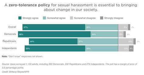 Poll Americans Overwhelmingly Support ‘zero Tolerance On Sexual