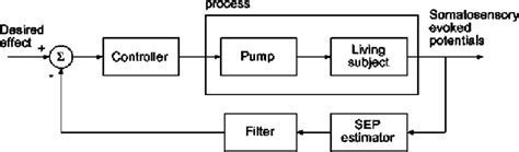 Block Diagram Of Closed Loop Control System