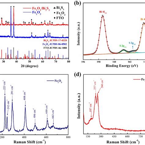 Top view SEM images of α Fe2O3 nanorods a and α Fe2O3 Bi2S3 5 b