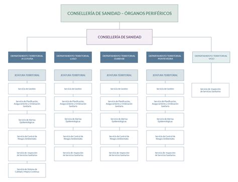 Organigrama Consellería de Sanidade Servizo Galego de Saúde