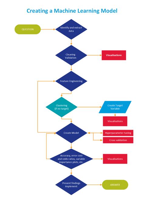 Operating Model Flowchart