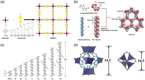 Hierarchically Porous Metal Organic Frameworks Synthetic Strategies And Applications Yao