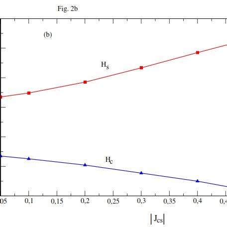 Total Magnetization As A Function Of The External Magnetic Field A