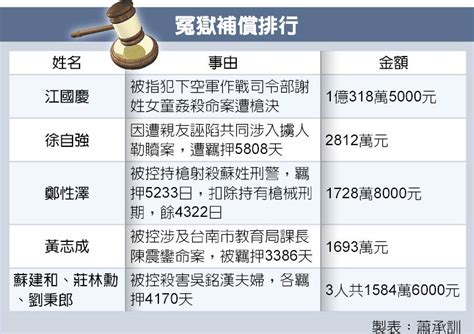 冤獄4322天 鄭性澤獲賠1728萬 社會新聞 中國時報