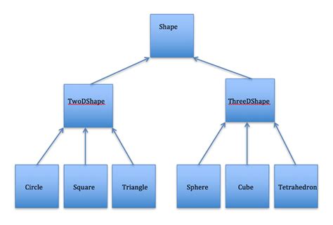 Solved Consider The Inheritance Hierarchy In The Figure On