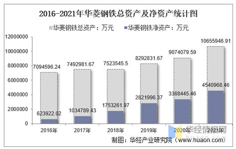 2021年华菱钢铁（000932）总资产、总负债、营业收入、营业成本及净利润统计 知乎