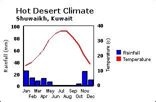 World Climates: Desert climate