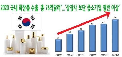 2020 국내 화장품 수출 총 76억달러상장사 보단 중소기업 절반 이상