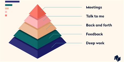 The Pyramid Of Communication Your Team S Efficiency Guarantee