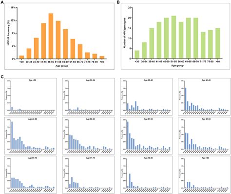 Frontiers Hpv Prevalence And Genotype Distribution In Patients