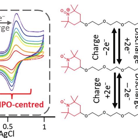 Schematic showing the structure, redox reactions and cyclic ... 
