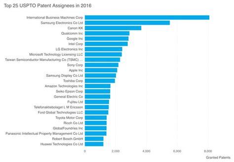 Artificial Intelligence Keeps Ibm Atop 2016 Patent List Cnet