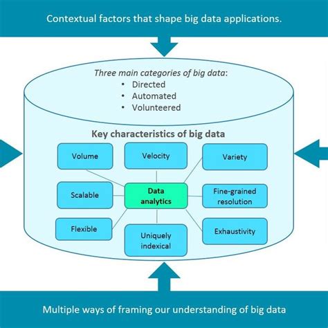 Conceptual Framework For Understanding Big Data Drawing On Kitchin