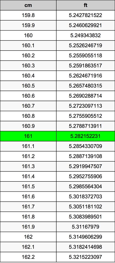 161 Centimeters To Feet Converter 161 Cm To Ft Converter