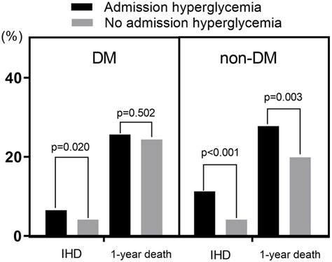 Jcm Free Full Text Admission Hyperglycemia As A Predictor Of