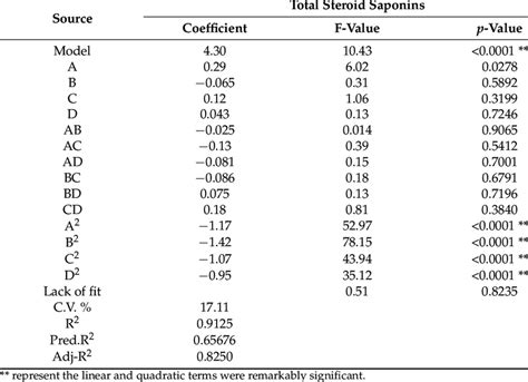 Anova Of Response Surface Model And Predicted Results For Response Of Download Scientific