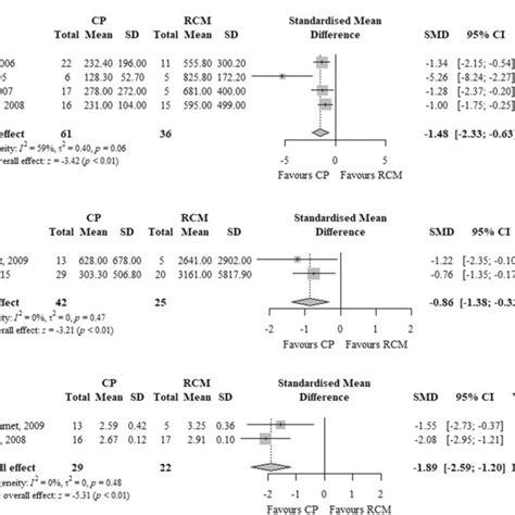 Forest Plot Showing The Standardized Mean Difference Of A BNP B