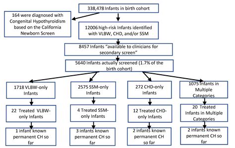 Ijns Free Full Text Targeted Secondary Screening For Congenital Hypothyroidism In High Risk