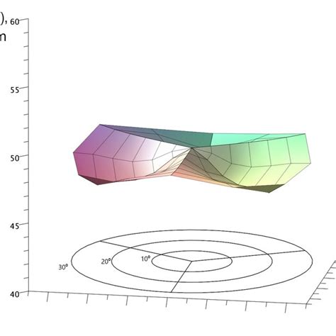 The 1s orbital, the 2p orbitals, the 3d orbitals and the 4f orbitals ...