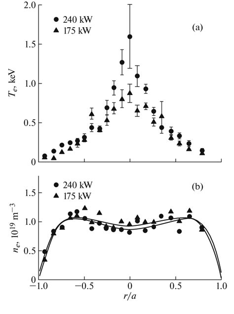 Profiles Of The а Electron Temperature And B Electron Density Download Scientific Diagram