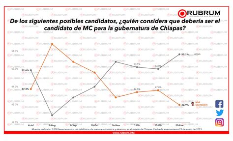 Intención De Voto Para Gobernador En Chiapas 27 De Enero 2023 Rubrum