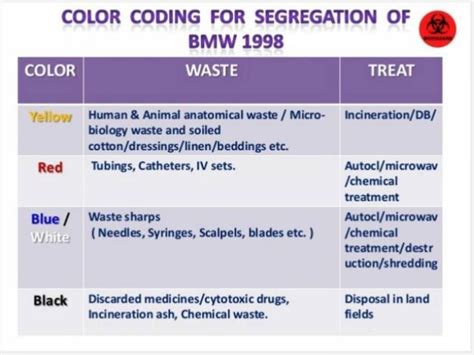 Biomedical Waste Management Powerpoint Slides Learnpick India