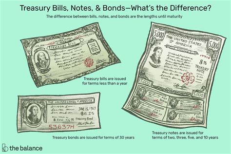 Exploring The Different Types Of Us Treasury Securities T Bills Notes Bonds And Tips By