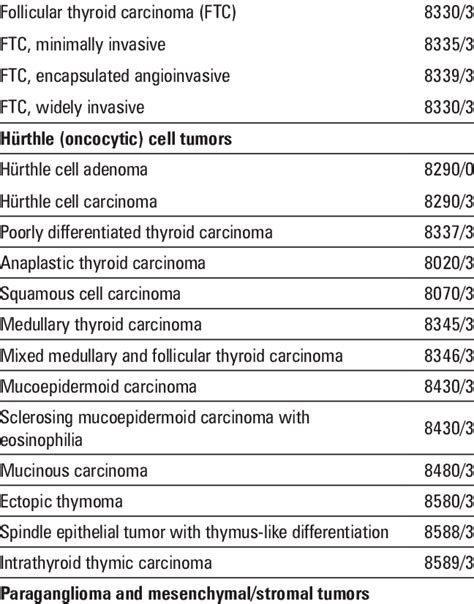 2017 World Health Organization Who Classification Of Thyroid Tumors Download Scientific