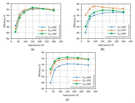 Comparison Of Measured Efficiency Of The Converter For The Turns Ratio Download Scientific