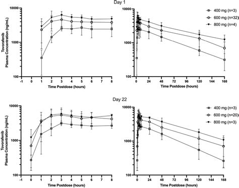 Mean Standard Deviation Plasma Concentrationtime Profiles Of