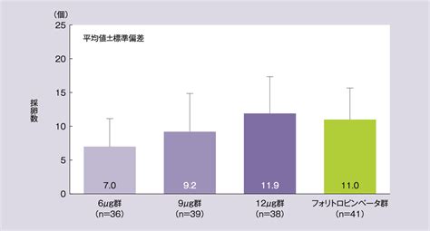 レコベルⓇ皮下注ペン 総合製品情報概要 国内第Ⅱ相臨床試験 フェリング・ファーマ株式会社