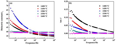 A Dielectric Constant εr And B Dielectric Loss Tan δ As Function Of